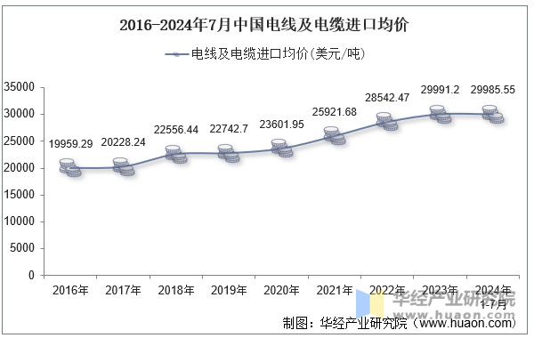 2016-2024年7月中国电线及电缆进口均价