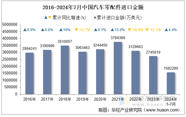 2016-2024年7月中国汽车零配件进口金额