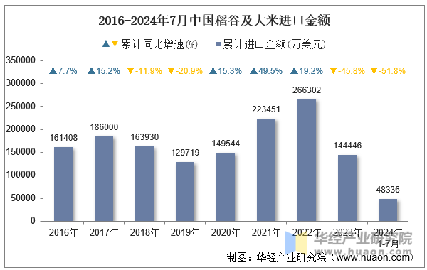 2016-2024年7月中国稻谷及大米进口金额