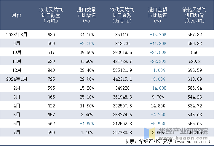 2023-2024年7月中国液化天然气进口情况统计表