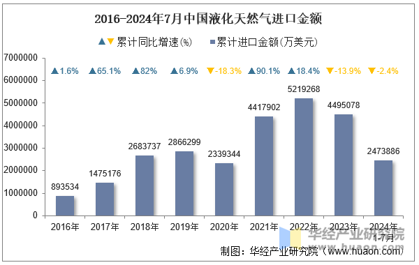 2016-2024年7月中国液化天然气进口金额