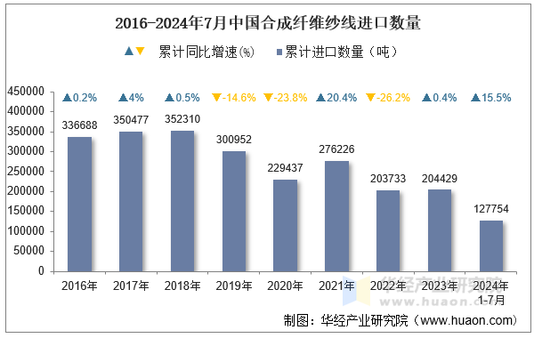 2016-2024年7月中国合成纤维纱线进口数量