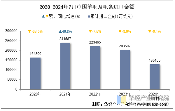 2018-2024年7月中国羊毛及毛条进口金额