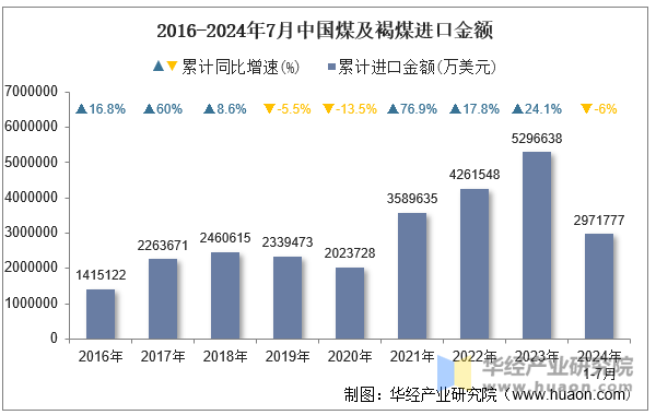 2016-2024年7月中国煤及褐煤进口金额