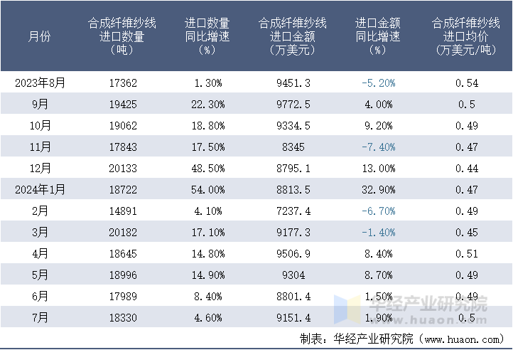 2023-2024年7月中国合成纤维纱线进口情况统计表