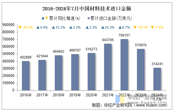 2016-2024年7月中国材料技术进口金额