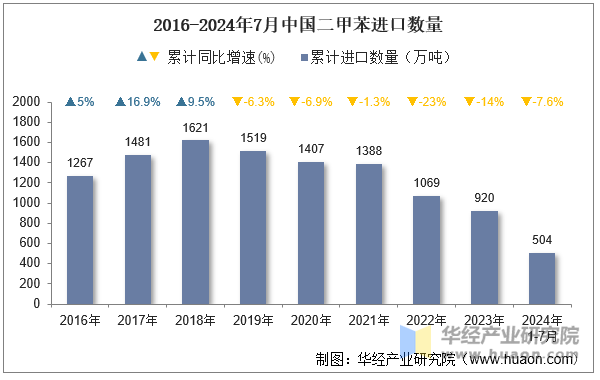 2016-2024年7月中国二甲苯进口数量