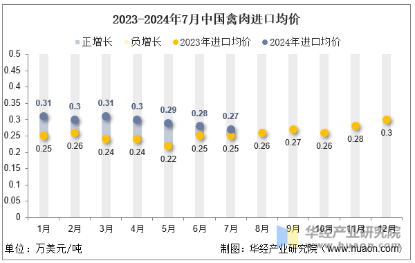 2023-2024年7月中国禽肉进口均价