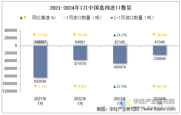 2021-2024年7月中国禽肉进口数量