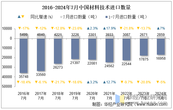 2016-2024年7月中国材料技术进口数量