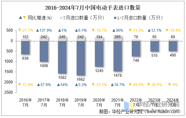 2016-2024年7月中国电动手表进口数量