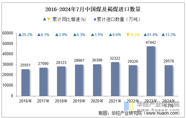 2016-2024年7月中国煤及褐煤进口数量