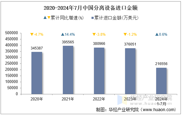 2020-2024年7月中国分离设备进口金额