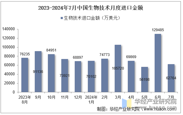 2023-2024年7月中国生物技术月度进口金额