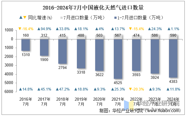 2016-2024年7月中国液化天然气进口数量