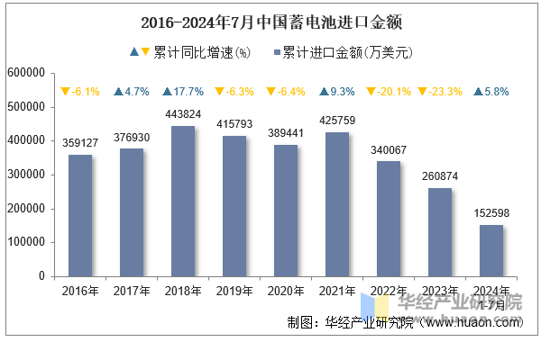 2016-2024年7月中国蓄电池进口金额