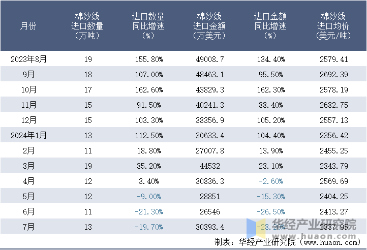 2023-2024年7月中国棉纱线进口情况统计表