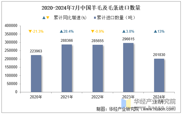 2018-2024年7月中国羊毛及毛条进口数量