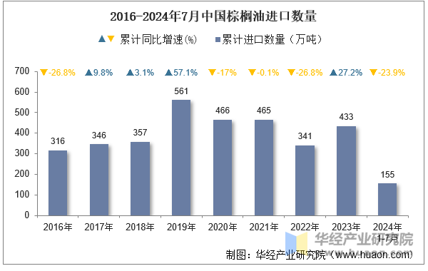 2016-2024年7月中国棕榈油进口数量