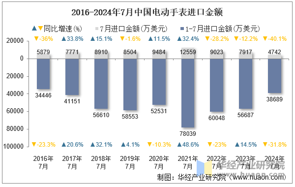 2016-2024年7月中国电动手表进口金额