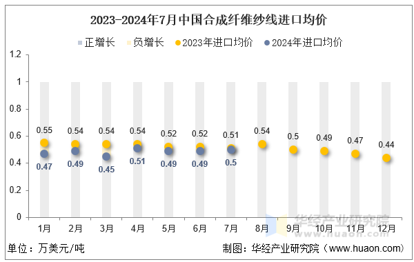 2023-2024年7月中国合成纤维纱线进口均价