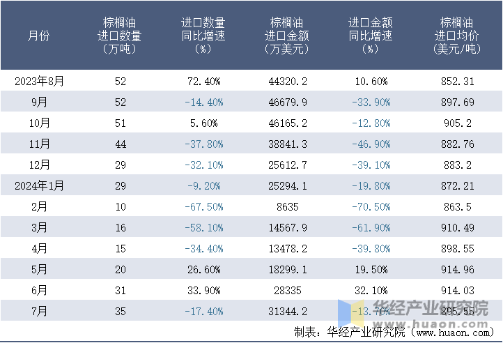 2023-2024年7月中国棕榈油进口情况统计表