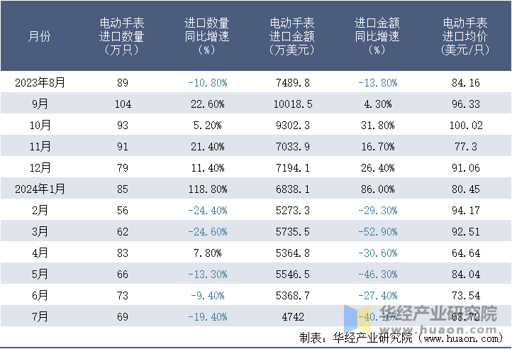 2023-2024年7月中国电动手表进口情况统计表