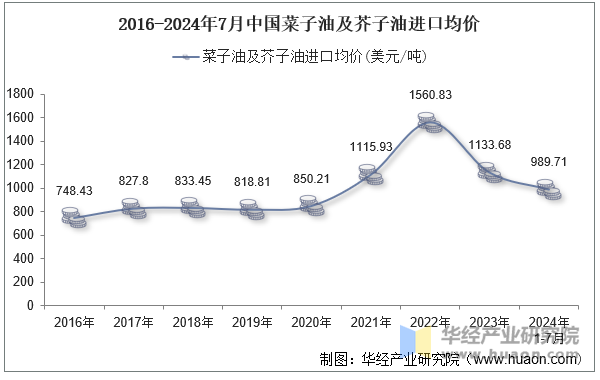 2016-2024年7月中国菜子油及芥子油进口均价