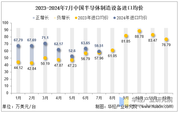 2023-2024年7月中国半导体制造设备进口均价