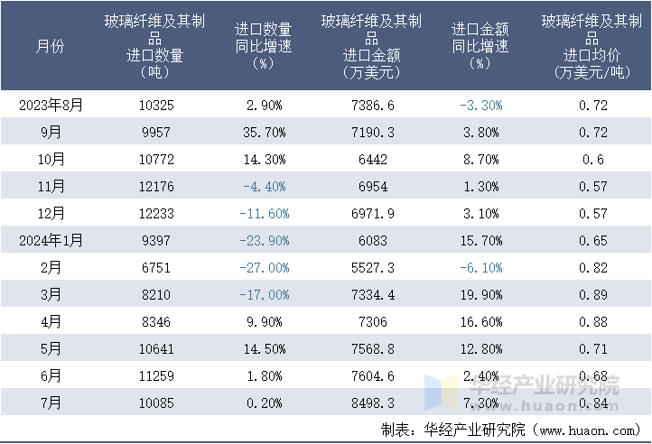 2023-2024年7月中国玻璃纤维及其制品进口情况统计表