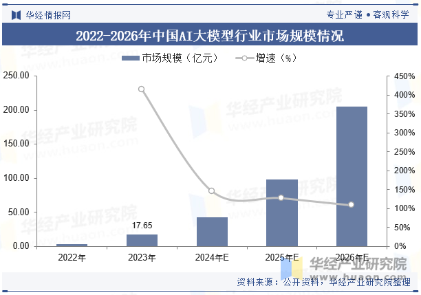 2022-2026年中国AI大模型行业市场规模情况