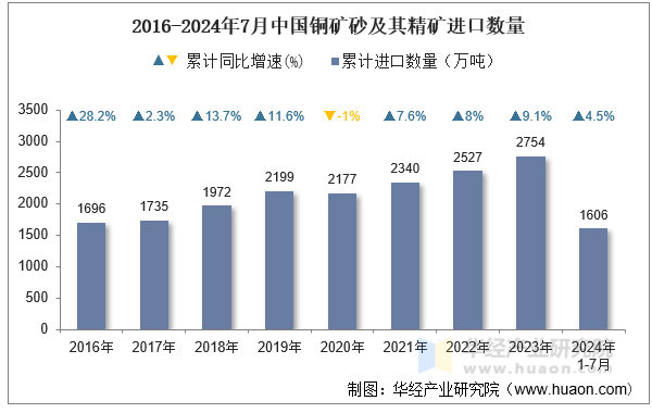 2016-2024年7月中国铜矿砂及其精矿进口数量