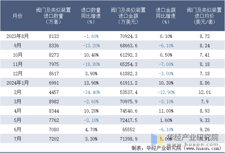 2023-2024年7月中国阀门及类似装置进口情况统计表