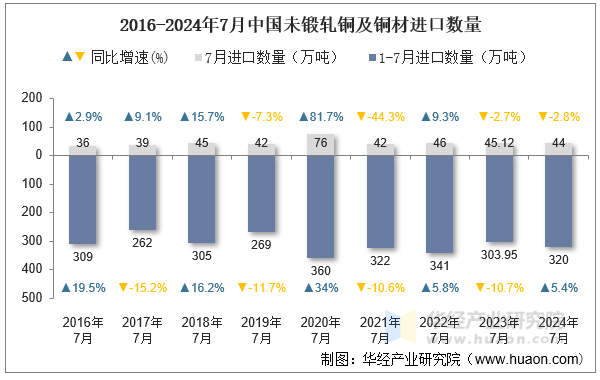 2016-2024年7月中国未锻轧铜及铜材进口数量