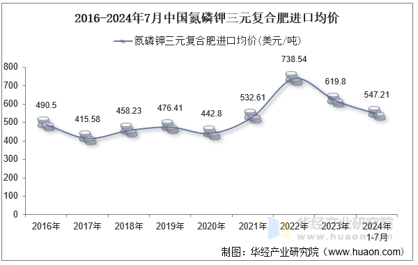 2016-2024年7月中国氮磷钾三元复合肥进口均价