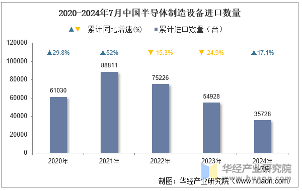 2020-2024年7月中国半导体制造设备进口数量