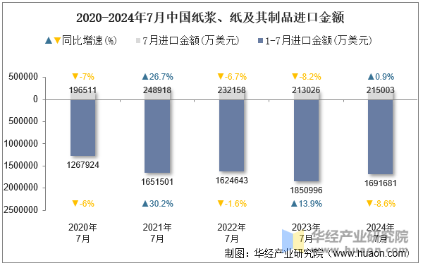 2020-2024年7月中国纸浆、纸及其制品进口金额