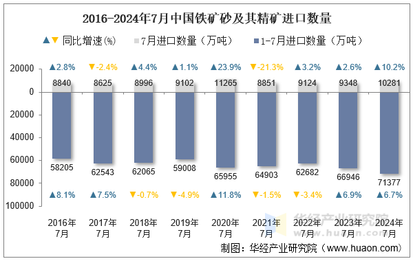 2016-2024年7月中国铁矿砂及其精矿进口数量