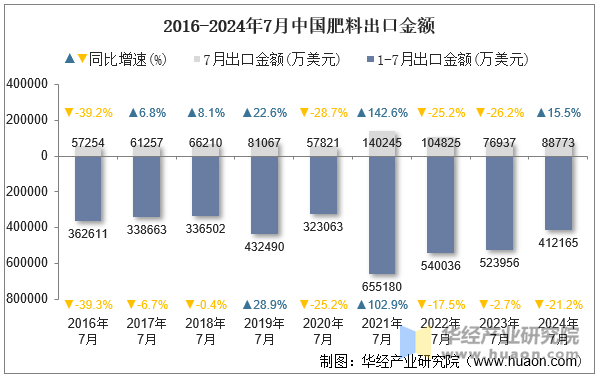 2016-2024年7月中国肥料出口金额