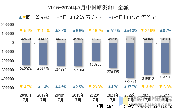 2016-2024年7月中国帽类出口金额