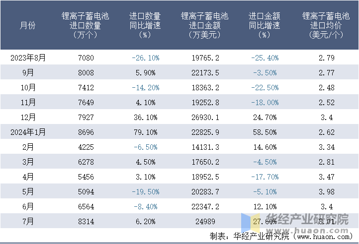 2023-2024年7月中国锂离子蓄电池进口情况统计表