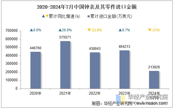 2020-2024年7月中国钟表及其零件进口金额