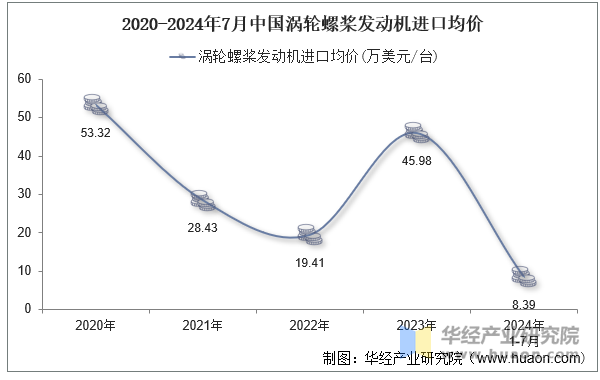 2020-2024年7月中国涡轮螺桨发动机进口均价