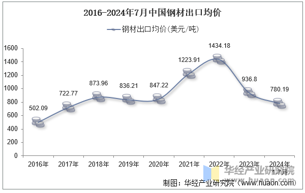 2016-2024年7月中国钢材出口均价