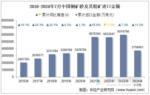 2016-2024年7月中国铜矿砂及其精矿进口金额