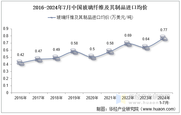 2016-2024年7月中国玻璃纤维及其制品进口均价