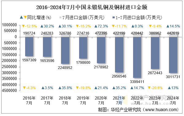 2016-2024年7月中国未锻轧铜及铜材进口金额