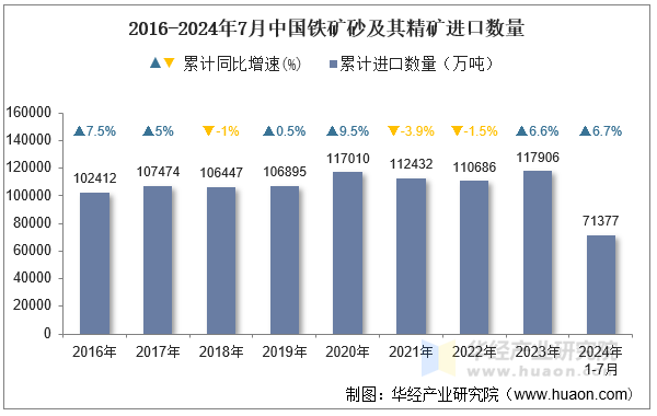 2016-2024年7月中国铁矿砂及其精矿进口数量