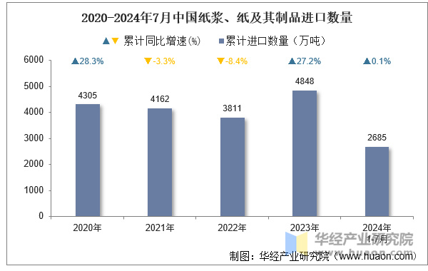 2020-2024年7月中国纸浆、纸及其制品进口数量