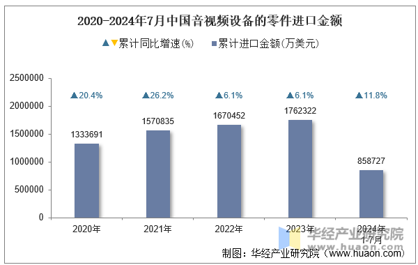 2020-2024年7月中国音视频设备的零件进口金额